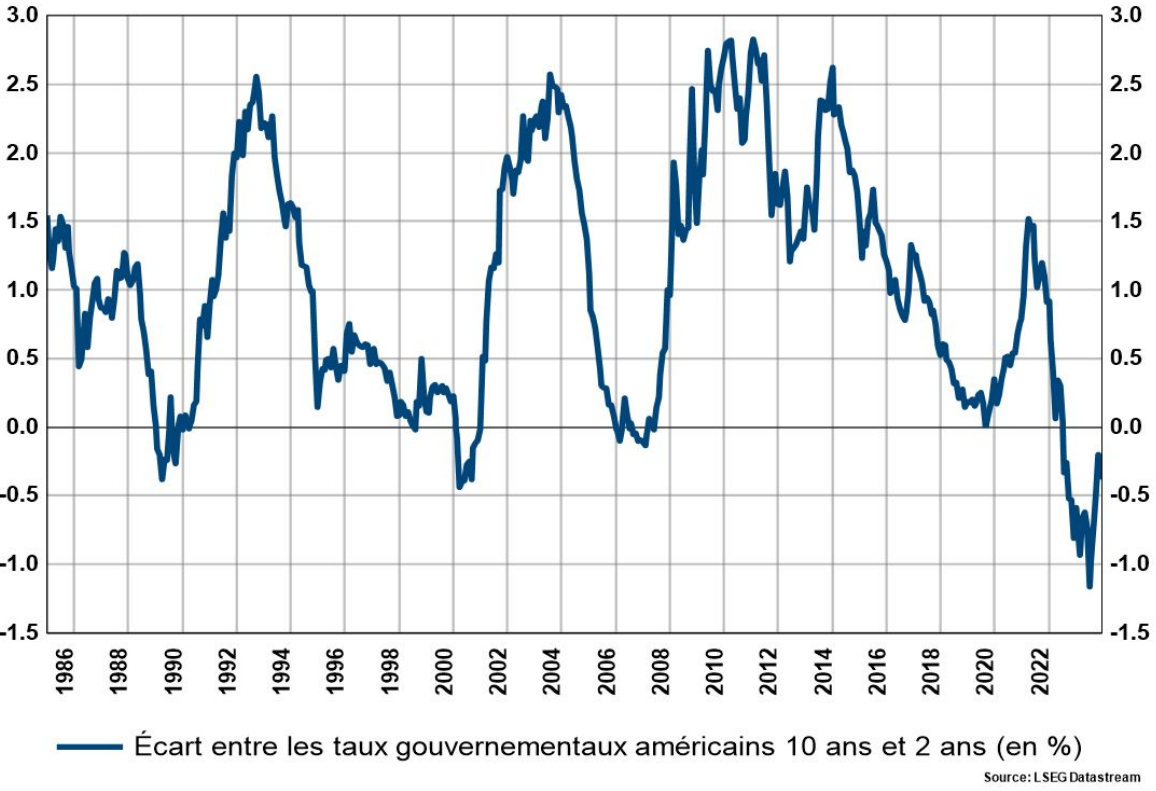 Ecart taux americains
