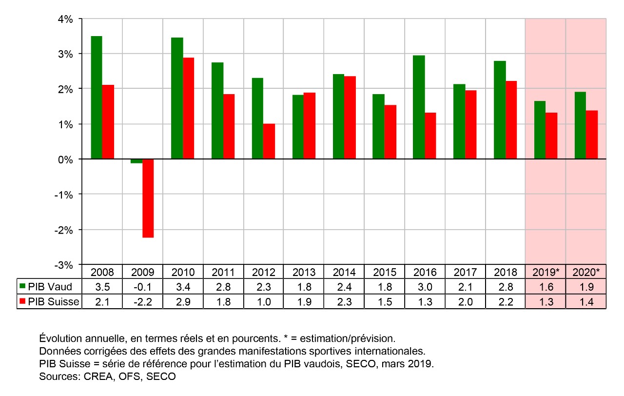 Microsoft PowerPoint - PIB vaudois - Avril 2019 - Figures v1.ppt [Mode de compatibilité]